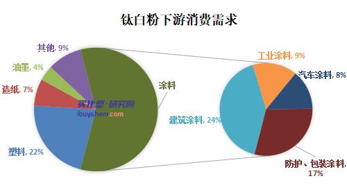 钛白粉产能继续释放