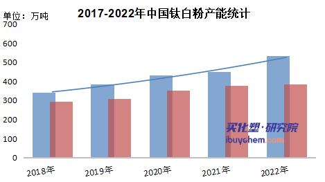 鈦白粉產(chǎn)能繼續(xù)釋放
