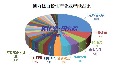 钛白粉产能继续释放