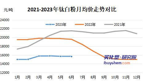 钛白粉产能继续释放