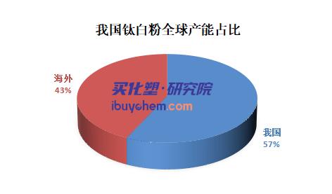 钛白粉产能继续释放