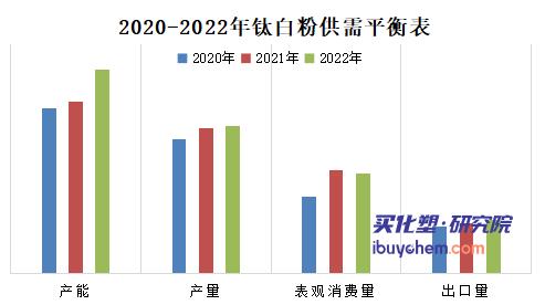 钛白粉产能继续释放