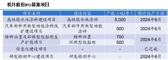 高端应用推动胶粘剂需求增长