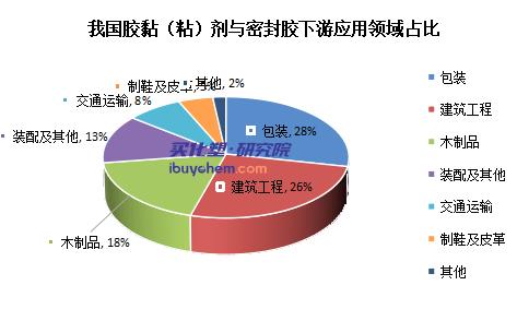 高端应用推动胶粘剂需求增长