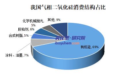 2023年我國氣相二氧化硅應(yīng)用領(lǐng)域呈現(xiàn)多元化發(fā)展