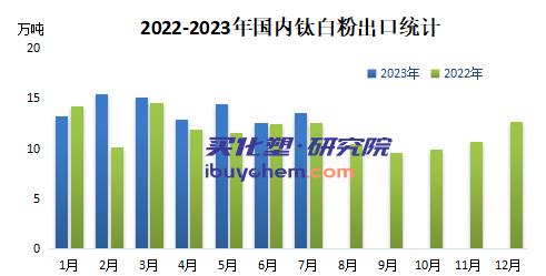 钛白粉7月出口环比增8.17%