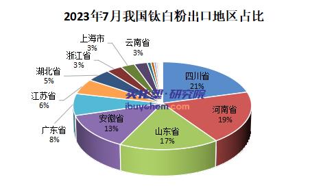 鈦白粉7月出口環(huán)比增8.17%