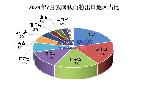 钛白粉7月出口环比增8.17%