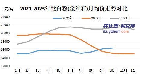 龍佰增收不增利