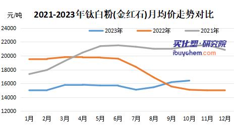 龙佰增收不增利