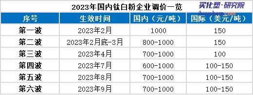 龍佰增收不增利