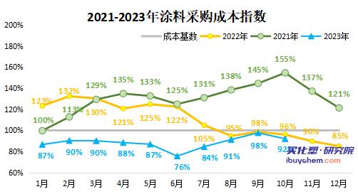 10月涂料采購成本跌超去年同期