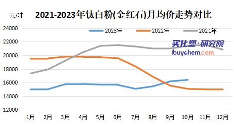 10月涂料采購成本跌超去年同期