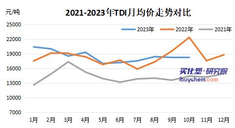 10月涂料采購成本跌超去年同期