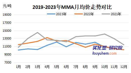 10月涂料采購成本跌超去年同期
