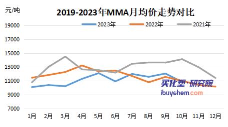 10月涂料采购成本跌超去年同期