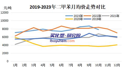 二甲苯處于近五年高位