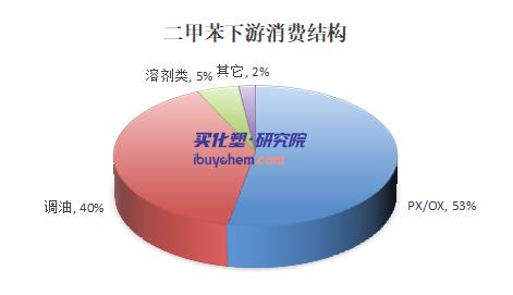 二甲苯處于近五年高位