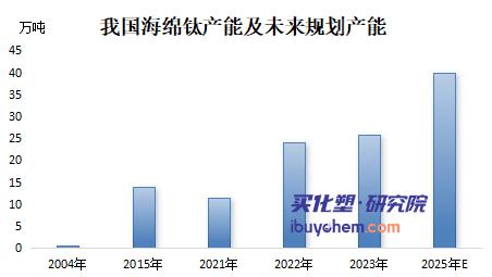 从龙佰集团分拆海绵钛业务看我国海绵钛行业发展