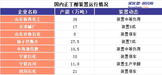 原料正丁醇漲價帶動下游DBP、丙烯酸丁酯價格重心上揚