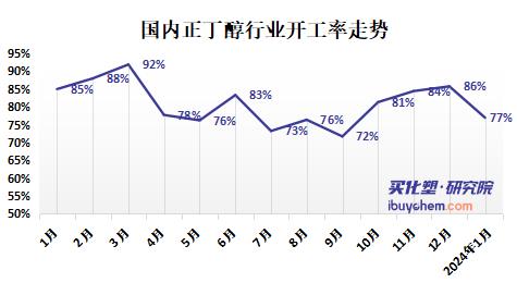 原料正丁醇漲價帶動下游DBP、丙烯酸丁酯價格重心上揚