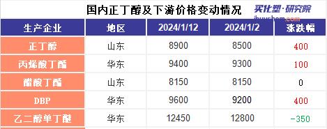 原料正丁醇漲價帶動下游DBP、丙烯酸丁酯價格重心上揚