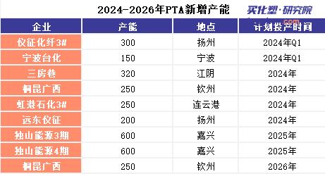 樂(lè)天化學(xué)、英力士、三菱相繼退出PTA業(yè)務(wù)