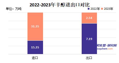 2024年辛醇供應缺口或持續(xù)擴大