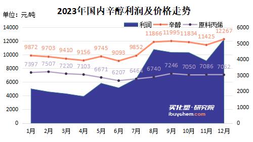2024年辛醇供應缺口或持續(xù)擴大