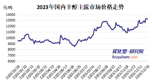 2024年辛醇供應缺口或持續(xù)擴大