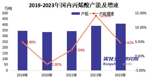 2023年化学行业利润下滑