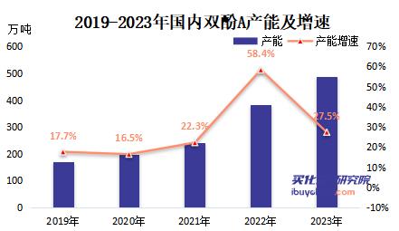 2023年化学行业利润下滑