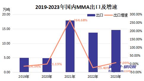 2023年化学行业利润下滑