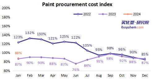 涂料采购成本.jpg