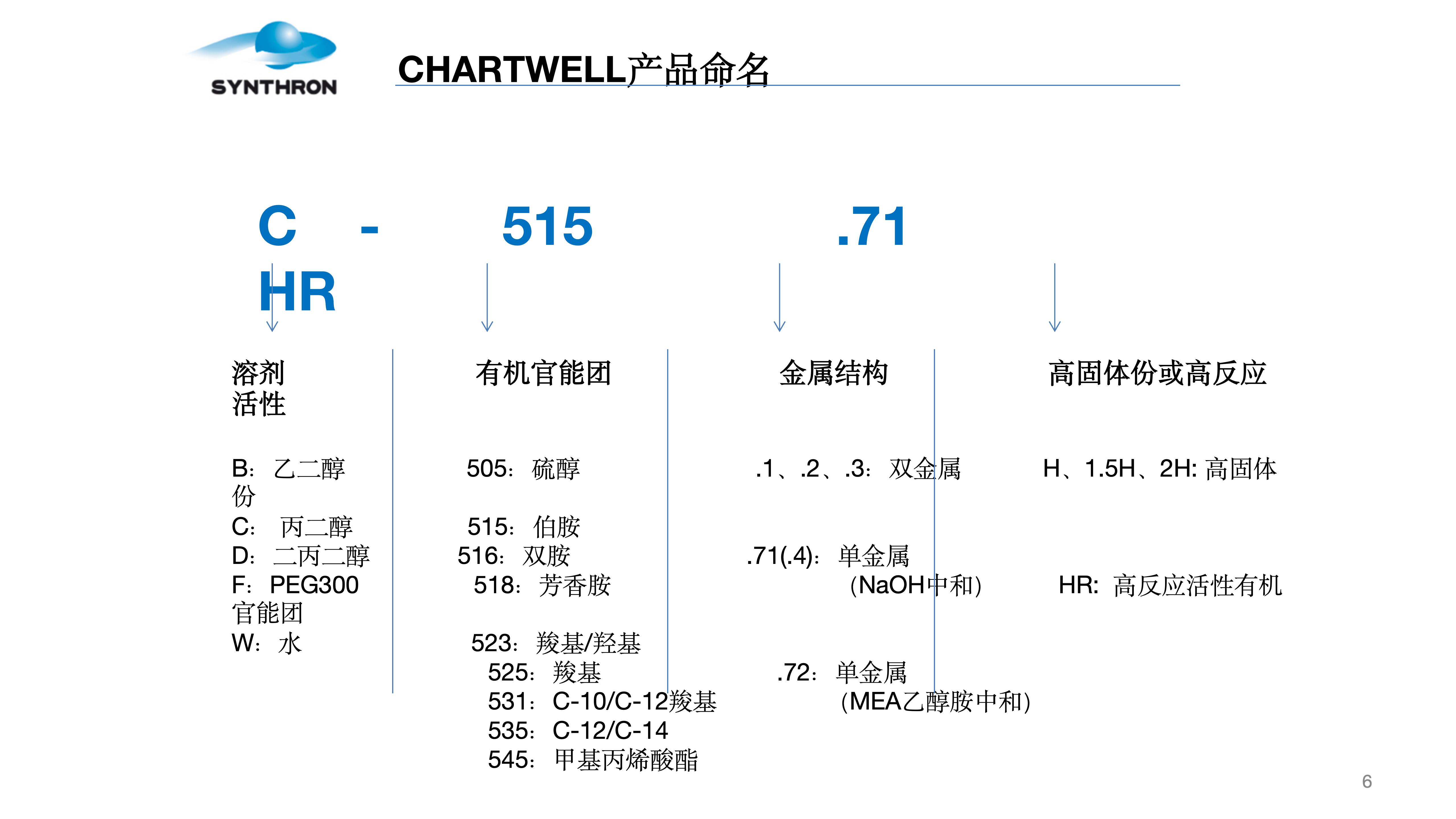 6 CHARTWELL 鏈夋満閲戝睘闄勭潃鍔涗績杩涘墏浜у搧浠嬬粛鍙婂簲鐢?(鍏堝垱)_06.jpg